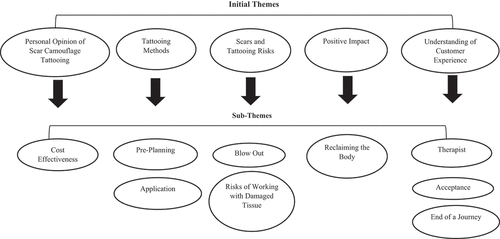 Figure 1. Coding framework for TA analysis.