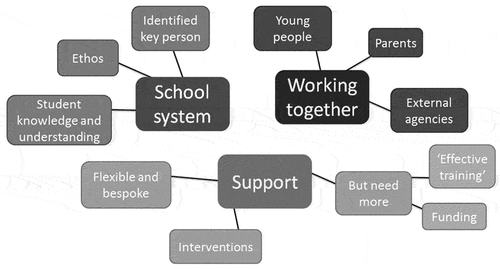 Figure 3. Thematic map for school staff members.