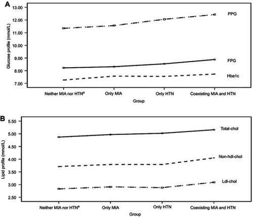 Figure S1 Age and body mass index-adjusted means of lipid and glucose profiles in different groups of type 2 diabetic patients. (A) Age and body mass index-adjusted means of glucose profile in different groups of type 2 diabetic patients. (B) Age and body mass index-adjusted means of lipid profile in different groups of type 2 diabetic patients.