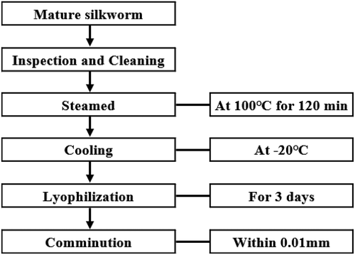 Figure 1. Manufacturing process of mature silkworm powder.