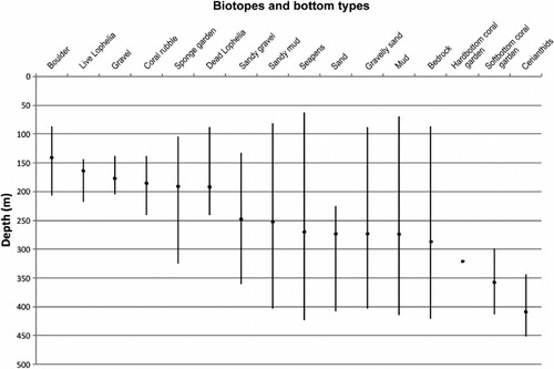 Figure 3. Depth distribution of biotopes and bottom types. Vertical lines indicate the range between maximum and minimum depths.