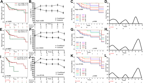 Figure 3 Comparison of DFS, CDFS, actuarial DFS, and annual rate of death in the high-level AABR, low-level AHLR, and low-level FF-HL groups. (A, E and I) represent the DFS of AABR, AHLR, and FF-HL groups in the total population, respectively; (B, F and J) represent the 3-year conditional survival rate and the 3-year actuarial DFS rate, respectively; (C, G and K) represent the conditional survival curves of patients who have survived 1–9 years of survival, respectively; (D, H and L) represent smoothed hazard plots of annual rate of death for each group, respectively.