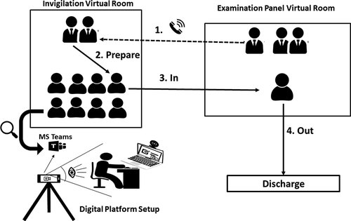 Figure 2. Online exam setup for the oral examination using Microsoft Teams. 1, 2, 3, and 4 sequence of events of admitting and discharging students during the online oral examination.