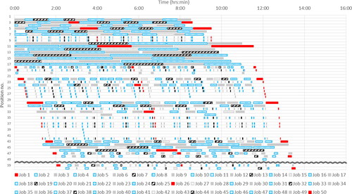 Figure A.2. Gantt chart for Day no. 8 with Combination 1.