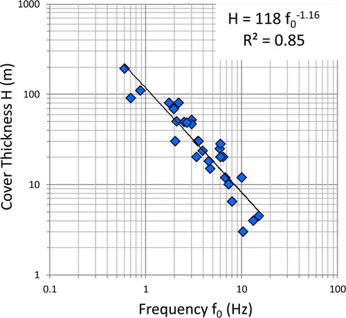 Figure 3. f0 (microtremor frequency) vs H (bedrock depth) relationship obtained from boreholes reaching bedrock and microtremor data.