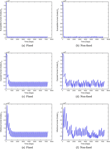 Figure 7. System behaviour for fixed and non-fixed mass administration of ivermectin with α=0.65,R0=1.2412,b1=0.0009,b2=0.35,βh=0.00562,βv=0.00243,φ=0.025,μv=0.012. Note that increasing α improves the outcome but does not lead to eradication.