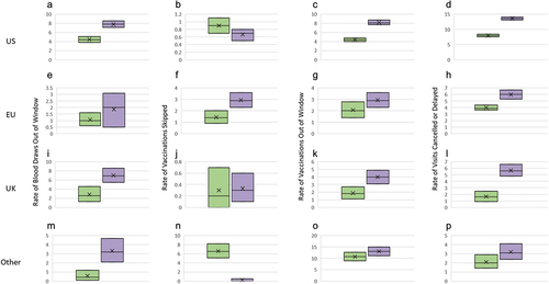 Figure 2. Pre- and post-COVID operations by region. Green = pre-COVID-19 pandemic, purple = during COVID-19 pandemic. X represents rate, boxes are 95% confidence intervals. (a, e, i, & m) rate of blood draws out of protocol-defined window. (b, f, j, & n) rate of vaccinations skipped. (c, g, k, & o) rate of vaccinations given outside of protocol-defined window. (d, h, l, & p) rate of trial visits canceled or delayed. Regions: United States (US – includes Puerto Rico) A-D. European Union (EU – includes Czech Republic, Finland, Italy, Poland, Romania, Spain, & Sweden) E-H. United Kingdom (UK) I-L. Other (includes Russia & Mexico) M-P.