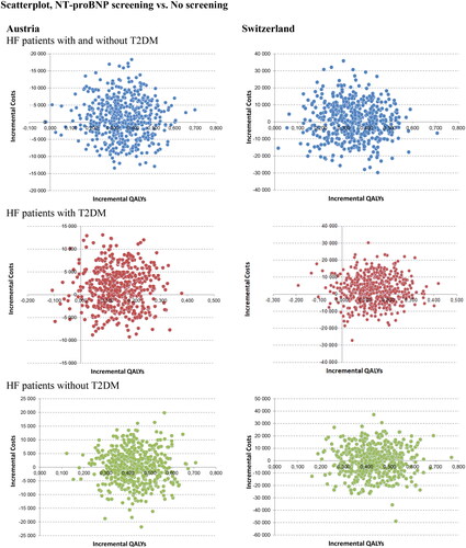 Figure 3. Probabilistic sensitivity analysis: the scatterplot shows results of the Monte Carlo probabilistic sensitivity analysis for 500 patients. Incremental costs are plotted on the y-axis, and incremental effectiveness is plotted on the x-axis. The location of the majority of points in the lower-right quadrant shows that the simulations yield cost savings and improved health outcomes. Apixaban dominates comparators. The base case results attest to the model’s low level of uncertainty.