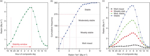 Fig. 2 (a) Diurnal composite of the diurnal-only component of the entire 13-month Bern radon time series; (b) cumulative frequency histogram of mean radon concentrations within the 12-hour ‘stability window’ each night, with quartile ranges indicated; and (c) diurnal composite near-surface radon concentrations corresponding to four atmospheric stability categories defined using the quartiles.