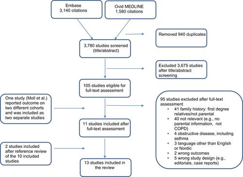 Figure 1 PRISMA flowchart of the search and inclusion process.