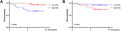 Figure 5 Kaplan–Meier survival analysis of nucleolin expression in endometrioid endometrial adenocarcinoma patients.