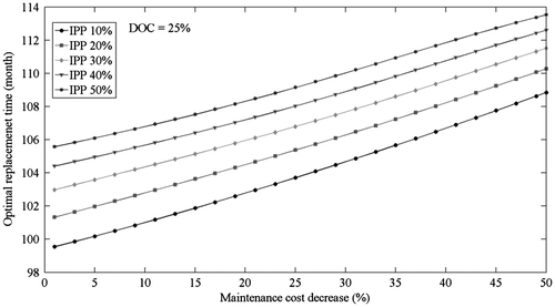 Figure 7. Effect of IPP and DMC for 25% OC decrease.