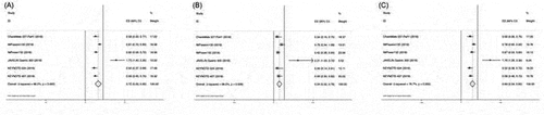 Figure 3. Hazard ratios of PFS in patients receiving PD-1/PD-L1 inhibitor-based therapy versus control in the overall population, Asian and non-Asian patients.