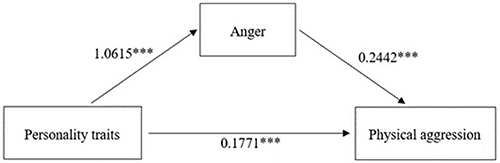 Figure 1 Mediation model of the indirect effect of anger on the correlation between personality traits and physical aggression.