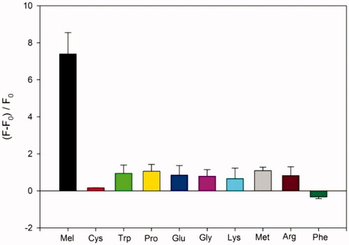 Figure 4. Detection selectivity of the developed method. The signal-to-background ratio is defined as (F–F0)/F0, where F0 and F are the fluorescence emission intensities at 670 nm (F670) in the absence and presence of melamine or amino acids (30 μM), respectively.