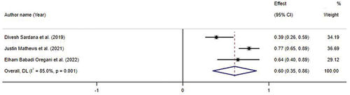 Figure 3. Forest plot with mean difference and 95% confidence intervals (CIs) of the odds of incidence of orthodontics treatments-induced white spot lesions following fluoride therapy.