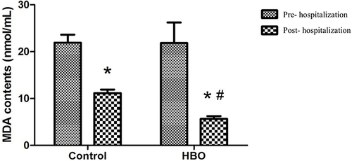 Figure 2 Determination of MDA content (n = 20, ). Compared within the control group and HBO group as well as before treatment, *P < 0.05; Compared within the HBO group after treatment with that in the control group, #P < 0.05.