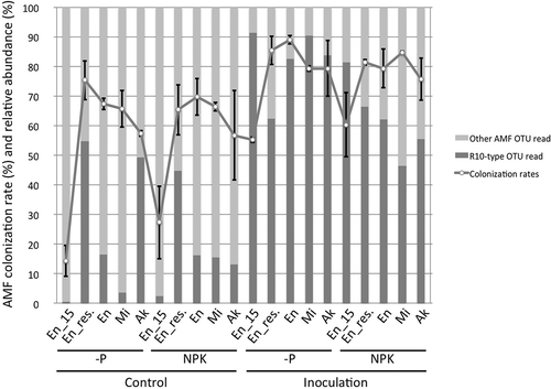 Figure 1. AMF colonization of soybean roots with or without R10 inoculum at flowering stage. A line graph shows means of the colonization rates. Bars indicate standard deviation of the means. Stacked column charts show means of relative read abundance of R10-type and other indigenous AMF OTUs. En_15, Enrei examined in 2015; En_res., residual effect of AMF inoculum in 2015 on Enrei examined in 2016; En, Enrei examined in 2016; Mi, Misuzudaizu examined in 2016; Ak, Akishirome examined in 2016.