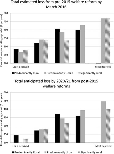 Figure 5. Decline in per capita income as a result of cuts to welfare benefits by 2005 by index of multiple deprivation and rural–urban residence.Source: Authors’ analysis of data from the Understanding Society Survey (USS) and from Beatty and Fothergill (Citation2018).