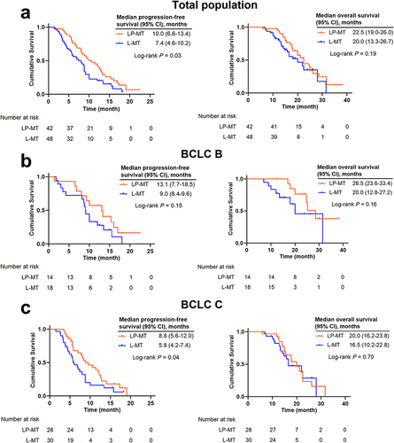 Figure 2 Kaplan–Meier curves of progression-free survival and overall survival in the total population (a), pHCC patients with BCLC B (b) and pHCC patients with BCLC C (c).
