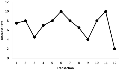 Figure 1. Round 1 transaction interest rates.