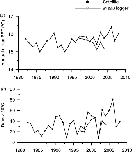 Fig. 6. (a) Mean annual sea surface temperature (SST) and (b) number of consecutive days with SST > 20°C recorded by in situ loggers (open circles) and satellite (dark circles) on the north coast of Spain at Aramar beach (43° 36′ N, 5° 46′ W9) and 43° 37′N, 5° 38′W, respectively.