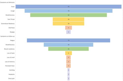 Figure 1 The characterization of symptoms at admission and follow-up to the acute care facility of COVID-19.