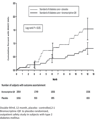 Figure 19. Effect of bromocriptine-QR on time to first major adverse cardiovascular event (MACE—myocardial infarction, stroke, and CV death) in T2DM subjects from the Cycloset Safety Trial on any 1 or 2 antidiabetes medications (including insulin) at baseline.