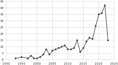 Figure 2. Publication by Year.
