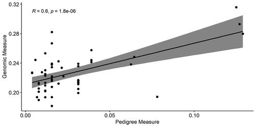 Figure 3. Correlation between inbreeding based on genotype and pedigree data.