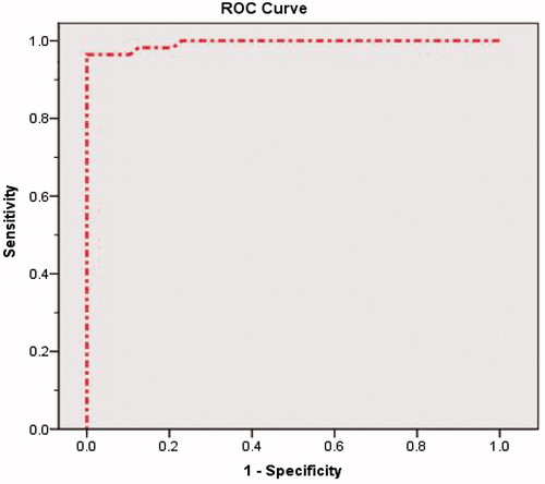 Figure 2. ROC curve for the best cut off point of pre-contrast serum creatinine for prediction of contrast-induced nephropathy.