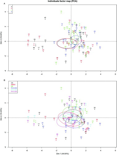 Figure 3.  Identification of individuals by boar or treatment on map of principal factors. Ninety-five percent confidence ellipses were drawn for each boar (A) or treatment (B). Centroid for each boar or treatment is signaled with a hollow square and the identification for each boar or treatment is signaled by a different color. Dim 1, principal component 1; Dim 2, principal component 2; CA: with no refrigeration; DMSO: dimethyl sulfoxide; MF: with refrigeration; P4: progesterone.