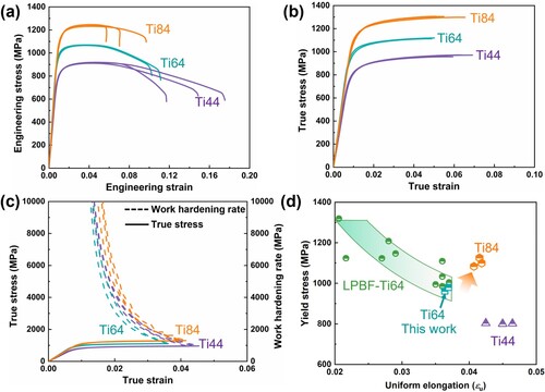 Figure 4. Tensile properties of the three materials. (a, b) Stress-strain curves of Ti44, Ti64, and Ti84 specimens. (c) Work hardening rates in the three alloys. (d) Comparing the YS and uniform elongation values of Ti44, Ti64, and Ti84 with other as-built LPBF Ti64 in the literature [Citation3,Citation10,Citation16–22].