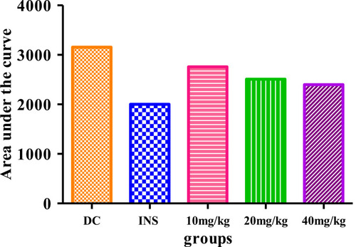 Figure 2 The area under the curve (AUC) of diabetic control (DC), insulin (INS) and vanadium (10, 20, and 40 mg/kg) treated diabetic rats. Values are expressed as mean ± SEM (n= 6 in each group).