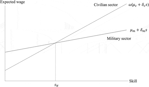 Figure 1. This figure illustrates negative selection into the military. The lines represent the relationship between skill level and expected wage in the civilian and military sector, respectively. Individuals make their enlistment decision by comparing potential earnings in the two sectors. An individual enlists whenever the earnings that he or she can expect to get in the military are larger than those in the civilian sector. The return to skills is higher in the civilian sector than in the military sector. All individuals with a skill level below sN will choose the military sector.