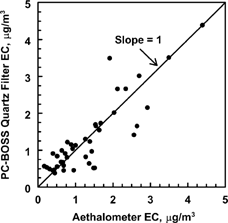 Figure 4Comparison of Aethalometer and PC–BOSS EC results for samples collected at the Salt Lake City EMPACT site from 30 January to 04 February 2001.