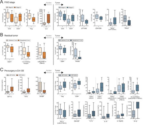 Figure 5. Clinical parameters and differences in proportion of cell subsets and concentrations of soluble factors in ascites (left) and tumor tissue (right) of ovarian cancer patients. Patients were grouped according to (A) FIGO stage (stage III n = 24; IV n = 11); (B) remaining residual tumor after surgery (optimal n = 20; suboptimal n = 15); (C) pre-surgery serum (s-) measurement of cancer antigen (CA)-125 (≤ median 911 IU/mL n = 18; > 911 IU/mL n = 17). Groups were compared using Mann Whitney U-test. Box plots show median values, interquartile ranges and min-max values. Significance levels were set to p < 0.05 (*), p < 0.01 (**), and p < 0.001 (***). Soluble factors distinguished by filled pattern.