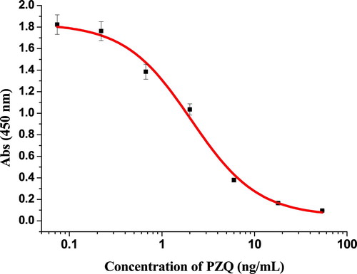 Figure 3. Standard inhibition curve of PZQ using icELISA.