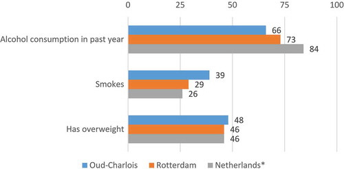 Figure 1. Health condition community.