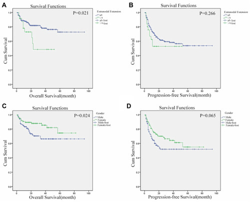 Figure 3 Comparison of the influences of extranodal involvement degree and sex on both patients’ OS and PFS. (A) Comparison of the influences of extranodal involvement degree on patients’ OS. (B) Comparison of the influences of extranodal involvement degree on patients’ PFS. (C) Comparison of the influences of sex on patients’ OS. (D) Comparison of the influences of sex on patients’ PFS.