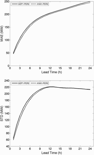 Fig. 8 Increase in forecast error with lead time, for forecasts made by iteratively re-using the one-hour-ahead load forecasts with the observed temperatures for each hour. MAE is mean absolute error, and STD is standard deviation.