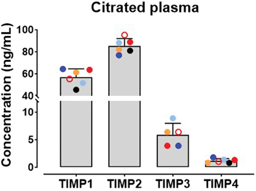 Figure 2. Levels of TIMPs in human plasma.