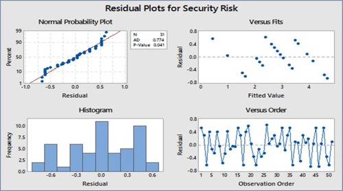 Figure 12 Residual plot for RCT.