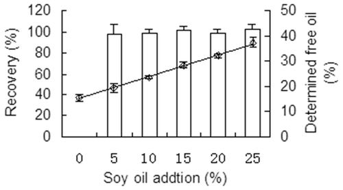 Figure 1. Recovery (left axis) of added oil and linear relation between added level and detected amount (right axis)/Upright columns were recovery, and dots on line were detected free oil percentages.