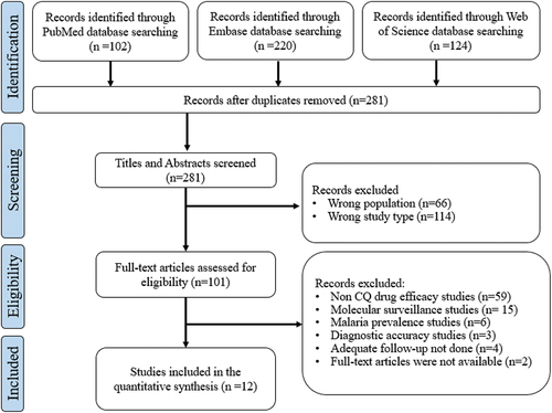 Figure 1. PRISMA chart showing the inclusion of studies where CQ resistance was evaluated.