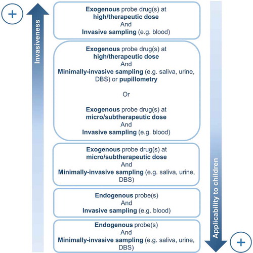 Figure 1. Invasiveness and applicability of CYP450 phenotyping methods to children; from exogenous probe drug(s)/invasive sampling to endogenous probe(s)/minimally-invasive sampling. DBS Dried Blood Spot.