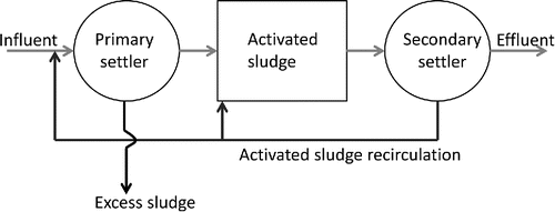 Figure 4. Schematic of a wastewater treatment plant with recirculation of waste activated sludge to the primary settlers.