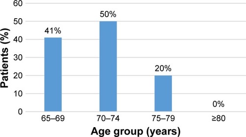 Figure 1 Patients with a satisfactory level of health literacy (NVS ≥4) by age group.