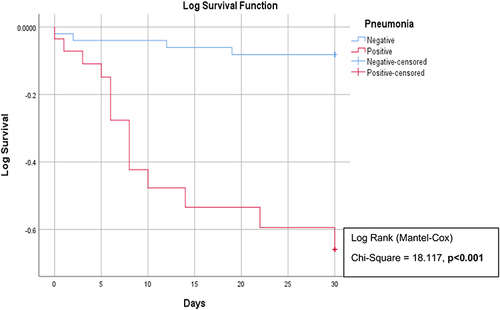 Figure 1 Kaplan–Meier curve comparing the survival rate between patients with and without pneumonia.
