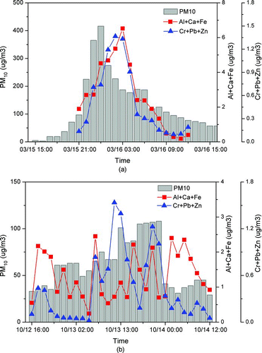 FIG. 7 Temporal variations of the concentrations of crustal elements and anthropogenic heavy metals during (a) AD2 event and (b) local pollution event on October 13, 2009. (Color figure available online.)